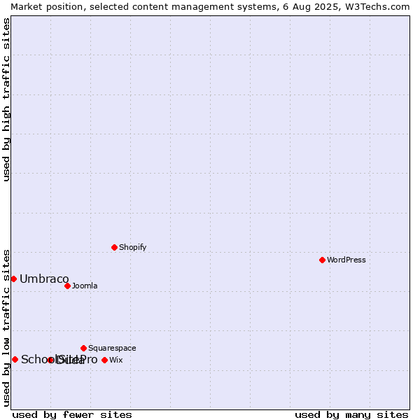 Market position of Duda vs. SchoolSitePro vs. Umbraco