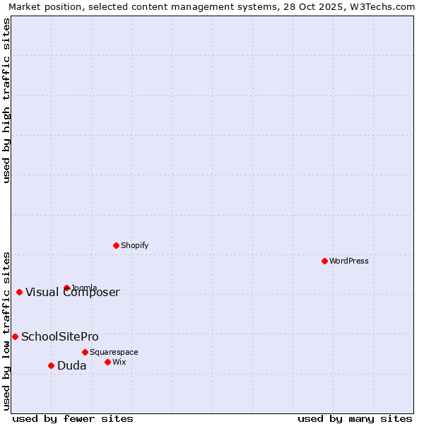 Market position of Duda vs. Visual Composer vs. SchoolSitePro