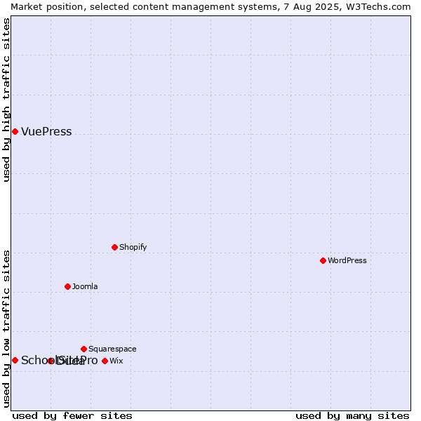 Market position of Duda vs. SchoolSitePro vs. VuePress