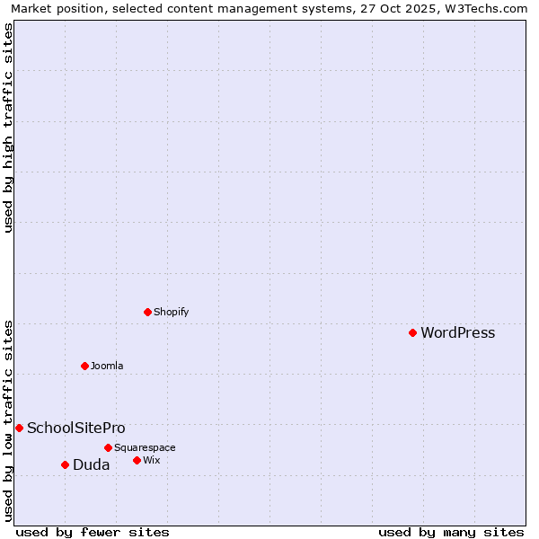 Market position of WordPress vs. Duda vs. SchoolSitePro