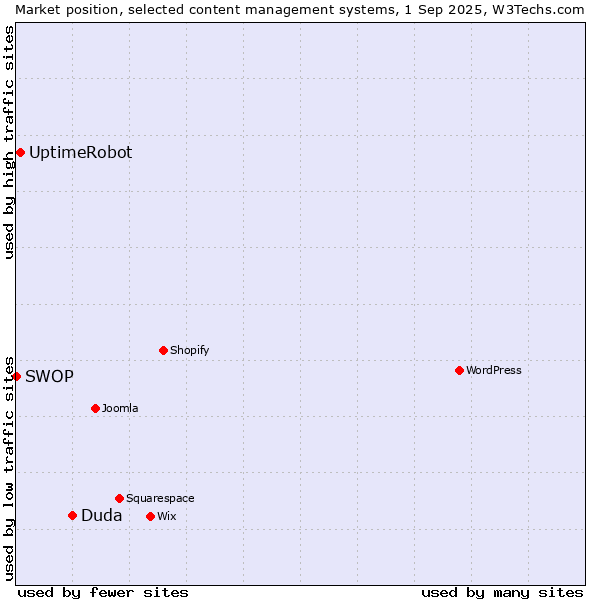 Market position of Duda vs. UptimeRobot vs. SWOP