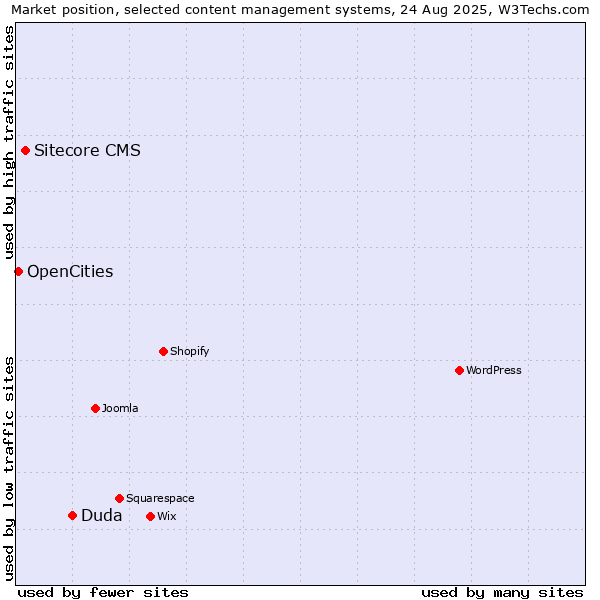 Market position of Duda vs. Sitecore CMS vs. OpenCities