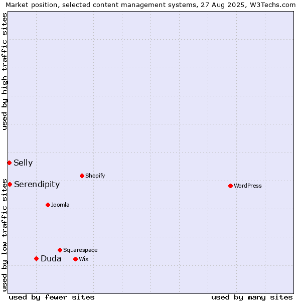Market position of Duda vs. Serendipity vs. Selly