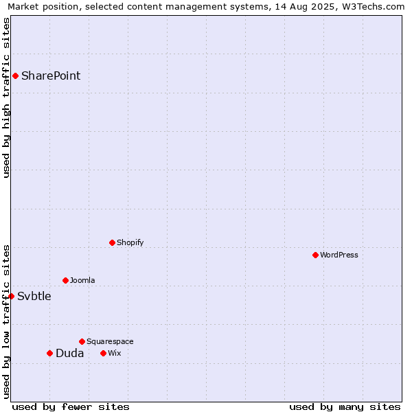 Market position of Duda vs. SharePoint vs. Svbtle