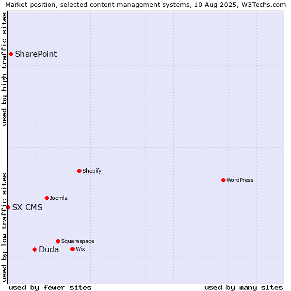 Market position of Duda vs. SharePoint vs. SX CMS