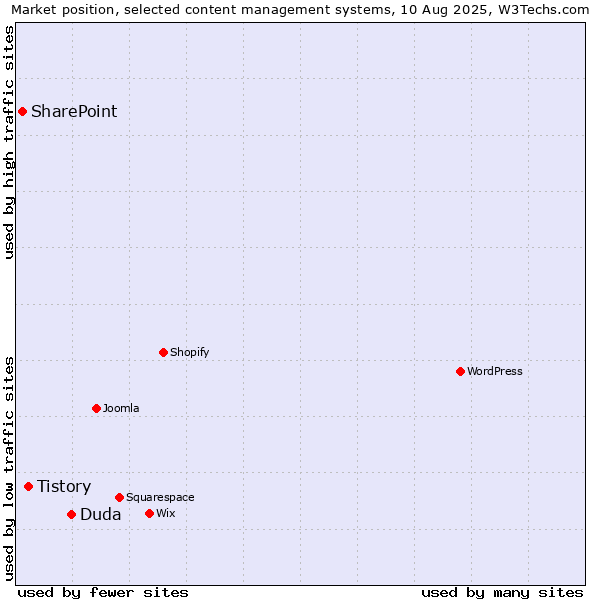 Market position of Duda vs. Tistory vs. SharePoint