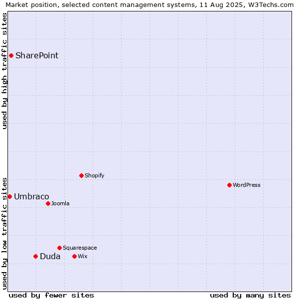 Market position of Duda vs. SharePoint vs. Umbraco
