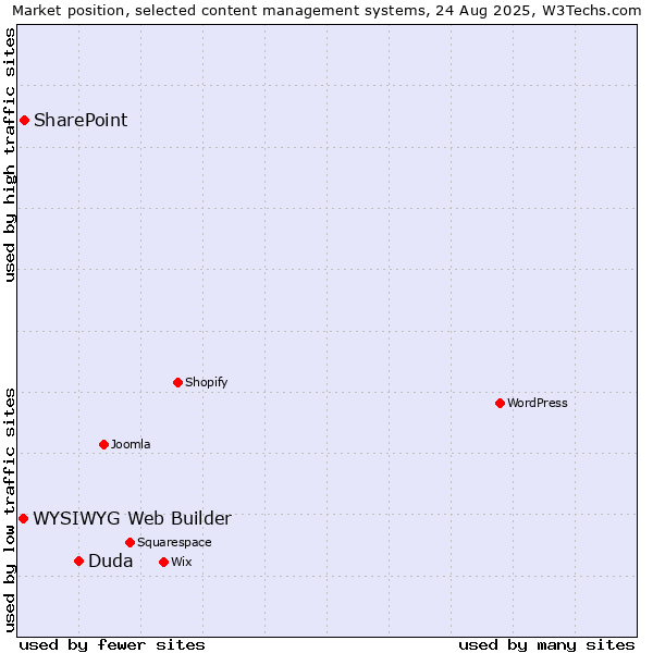 Market position of Duda vs. SharePoint vs. WYSIWYG Web Builder