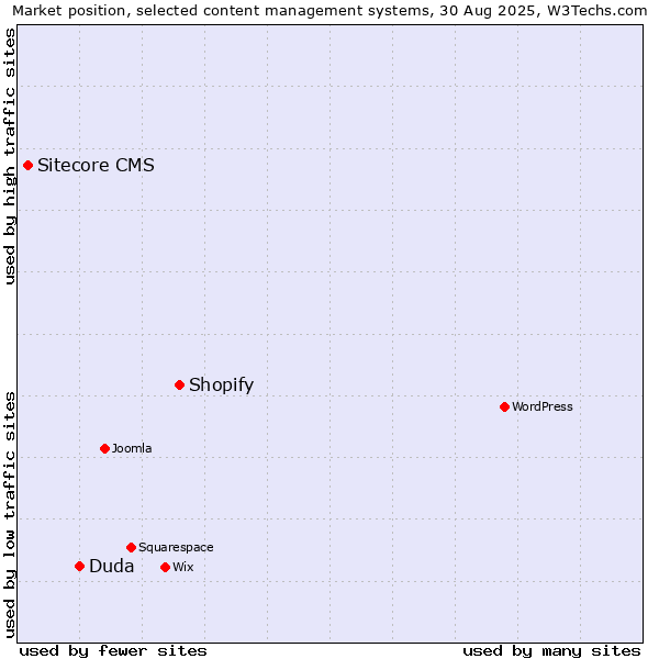 Market position of Shopify vs. Duda vs. Sitecore CMS