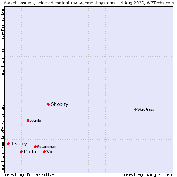 Market position of Shopify vs. Duda vs. Tistory