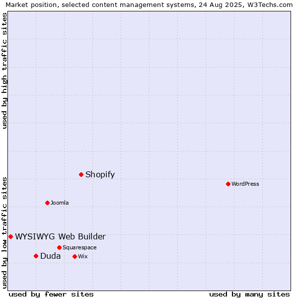Market position of Shopify vs. Duda vs. WYSIWYG Web Builder