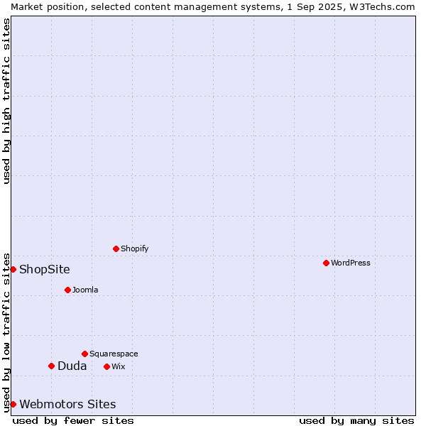 Market position of Duda vs. Webmotors Sites vs. ShopSite