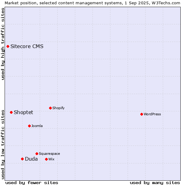 Market position of Duda vs. Shoptet vs. Sitecore CMS