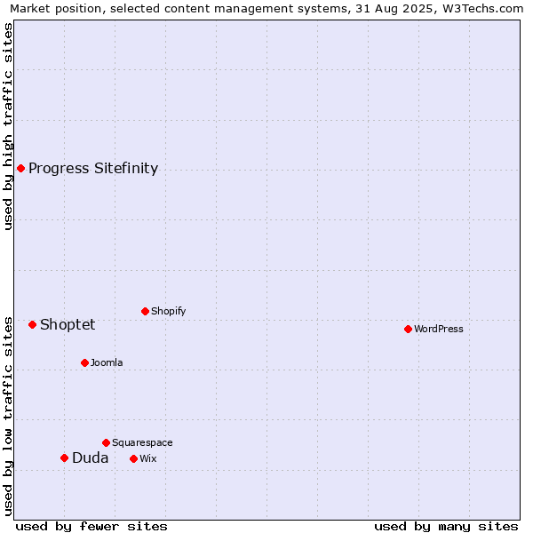 Market position of Duda vs. Shoptet vs. Progress Sitefinity
