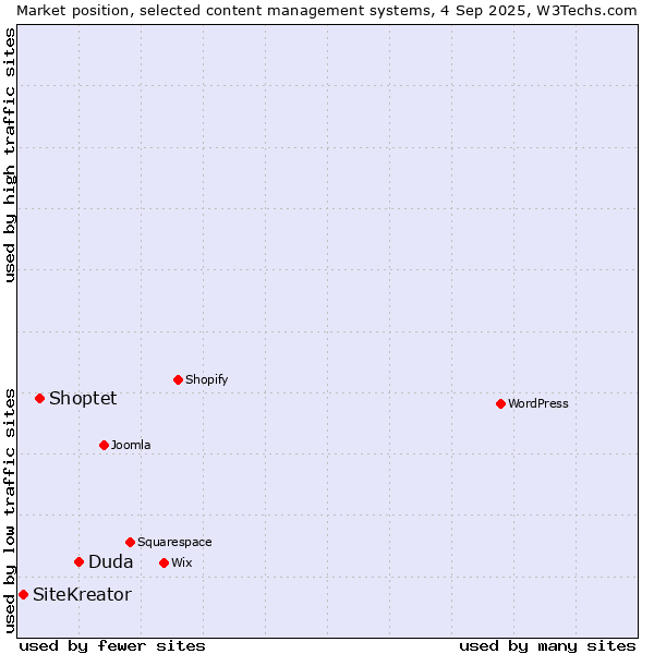 Market position of Duda vs. Shoptet vs. SiteKreator