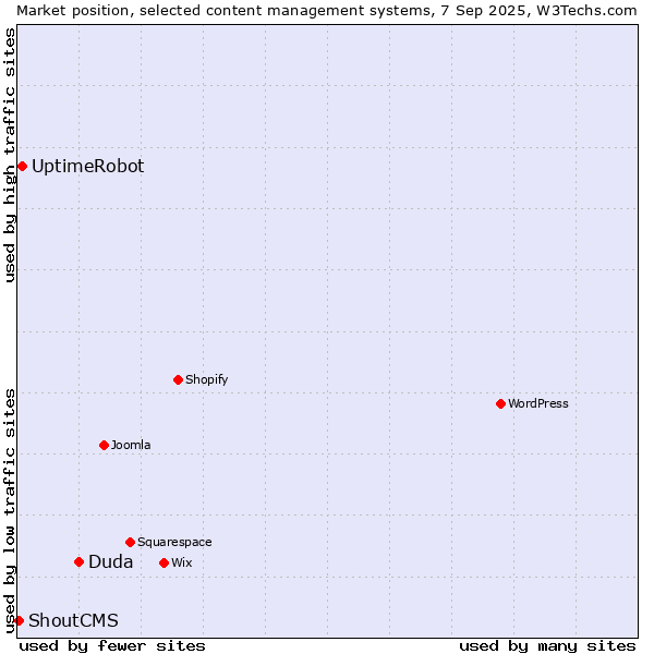 Market position of Duda vs. UptimeRobot vs. ShoutCMS