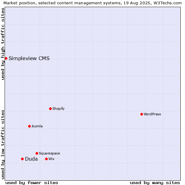 Market position of Duda vs. Simpleview CMS