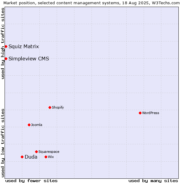 Market position of Duda vs. Squiz Matrix vs. Simpleview CMS