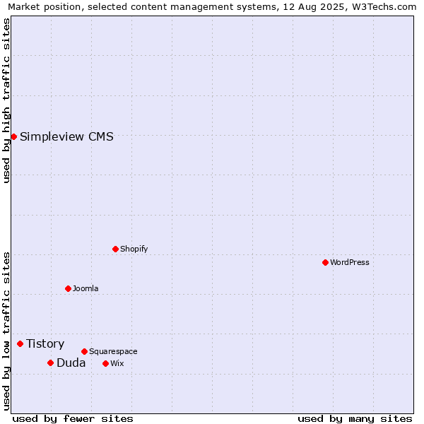 Market position of Duda vs. Tistory vs. Simpleview CMS