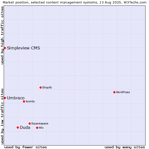 Market position of Duda vs. Umbraco vs. Simpleview CMS