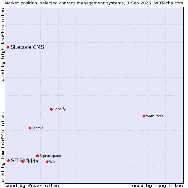 Market position of Duda vs. SITE123 vs. Sitecore CMS