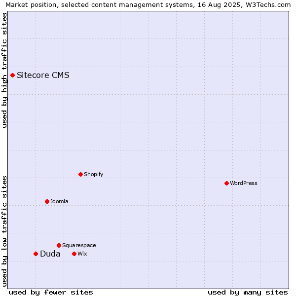Market position of Duda vs. Sitecore CMS
