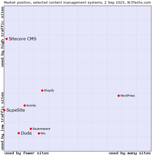 Market position of Duda vs. Sitecore CMS vs. SupeSite