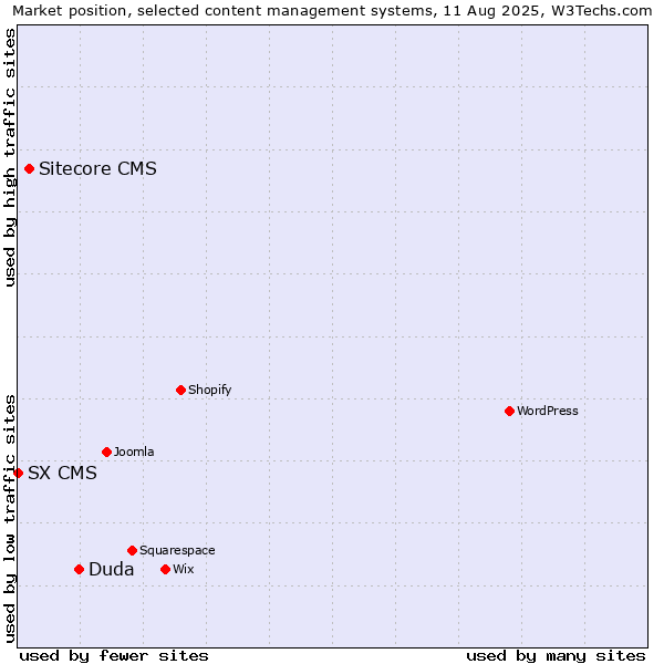 Market position of Duda vs. Sitecore CMS vs. SX CMS