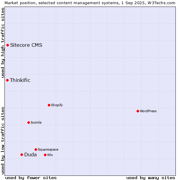 Market position of Duda vs. Sitecore CMS vs. Thinkific