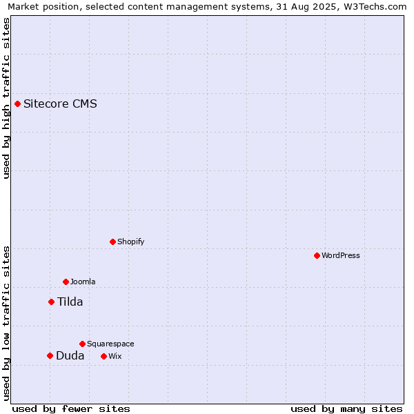 Market position of Tilda vs. Duda vs. Sitecore CMS