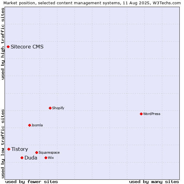 Market position of Duda vs. Tistory vs. Sitecore CMS