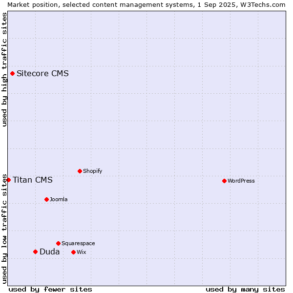 Market position of Duda vs. Sitecore CMS vs. Titan CMS
