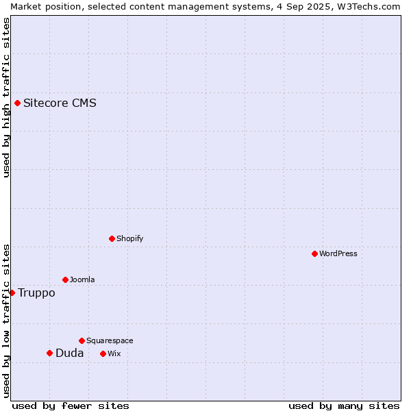 Market position of Duda vs. Sitecore CMS vs. Truppo