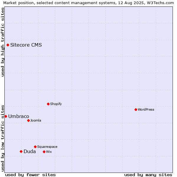 Market position of Duda vs. Sitecore CMS vs. Umbraco