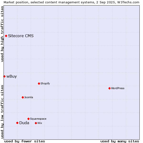 Market position of Duda vs. Sitecore CMS vs. wBuy