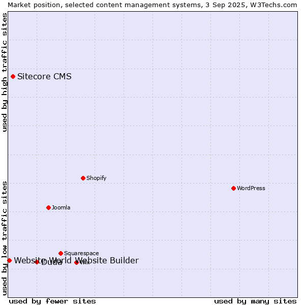 Market position of Duda vs. Sitecore CMS vs. Website World Website Builder