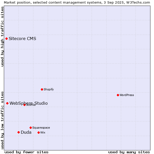 Market position of Duda vs. WebSphere Studio vs. Sitecore CMS