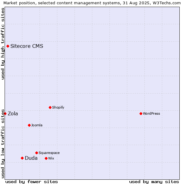 Market position of Duda vs. Sitecore CMS vs. Zola