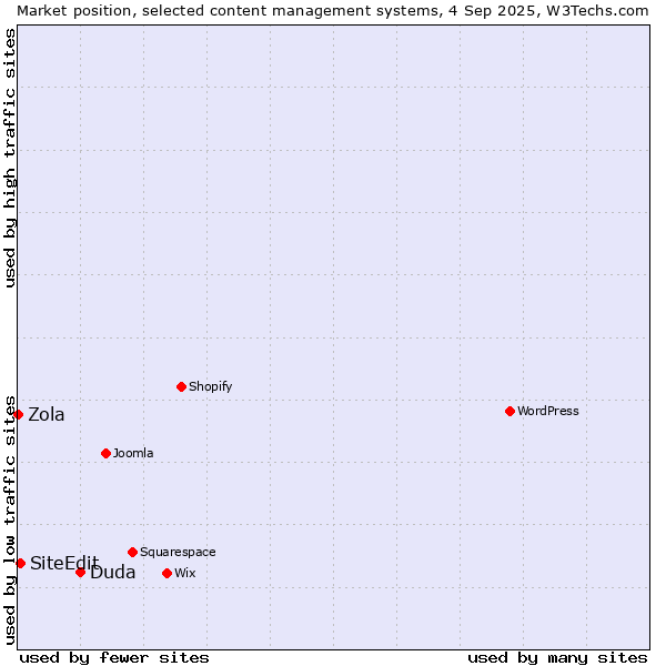 Market position of Duda vs. SiteEdit vs. Zola