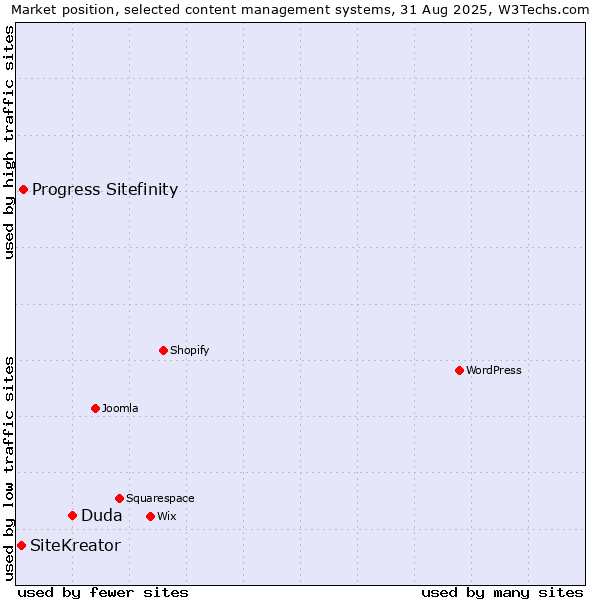 Market position of Duda vs. Progress Sitefinity vs. SiteKreator
