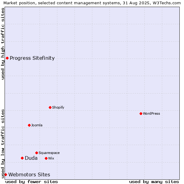Market position of Duda vs. Progress Sitefinity vs. Webmotors Sites
