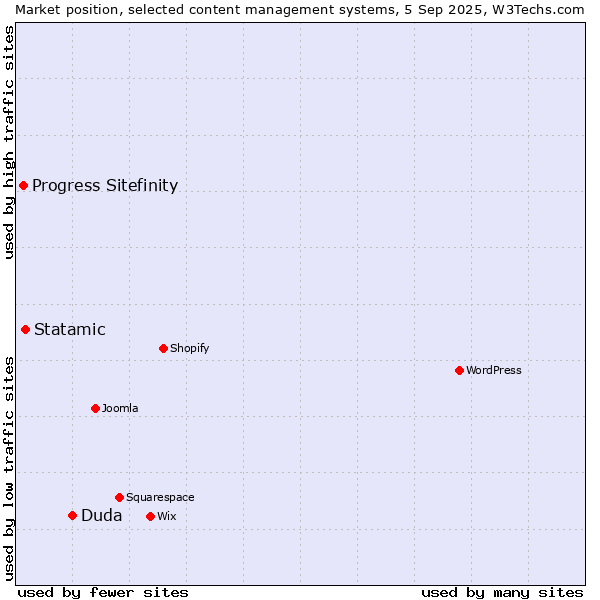Market position of Duda vs. Statamic vs. Progress Sitefinity