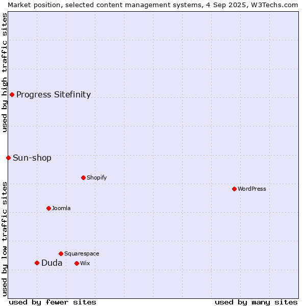 Market position of Duda vs. Progress Sitefinity vs. Sun-shop
