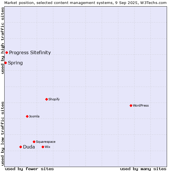 Market position of Duda vs. Progress Sitefinity vs. Spring