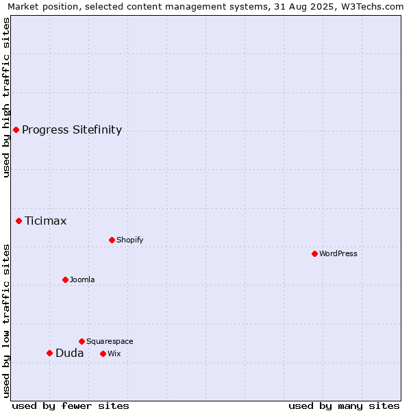 Market position of Duda vs. Ticimax vs. Progress Sitefinity