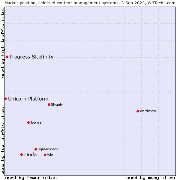 Market position of Duda vs. Progress Sitefinity vs. Unicorn Platform