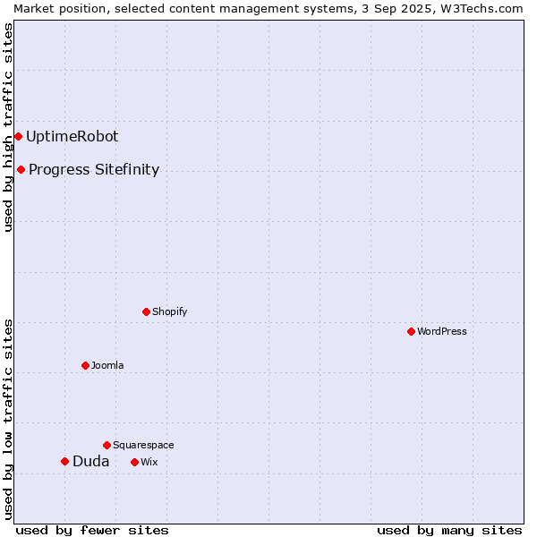 Market position of Duda vs. Progress Sitefinity vs. UptimeRobot
