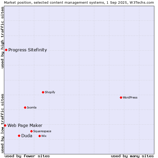 Market position of Duda vs. Progress Sitefinity vs. Web Page Maker