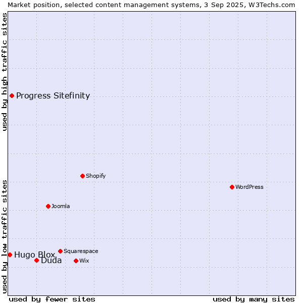 Market position of Duda vs. Progress Sitefinity vs. Hugo Blox
