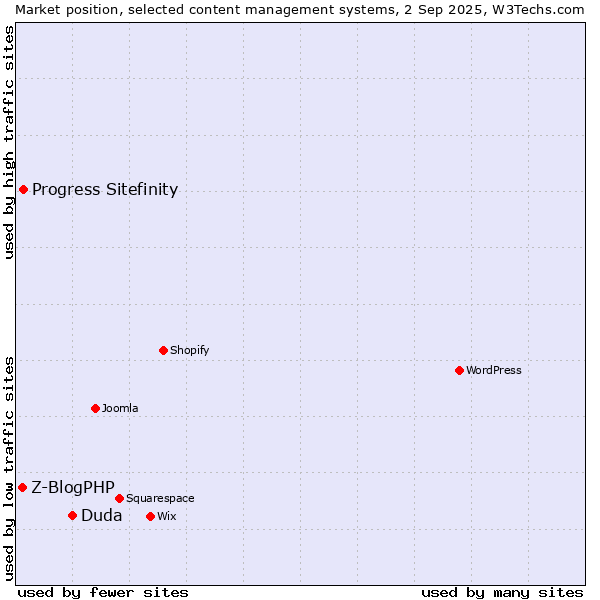 Market position of Duda vs. Progress Sitefinity vs. Z-BlogPHP